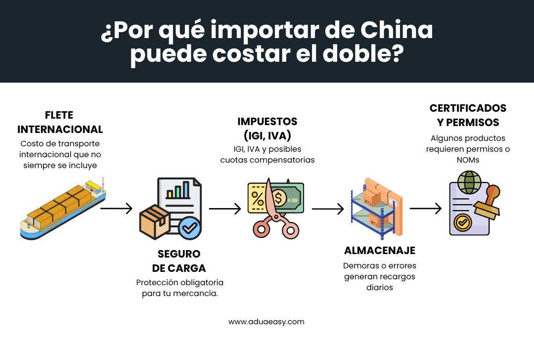 ¿Por qué importar de China puede terminar costando el doble?
