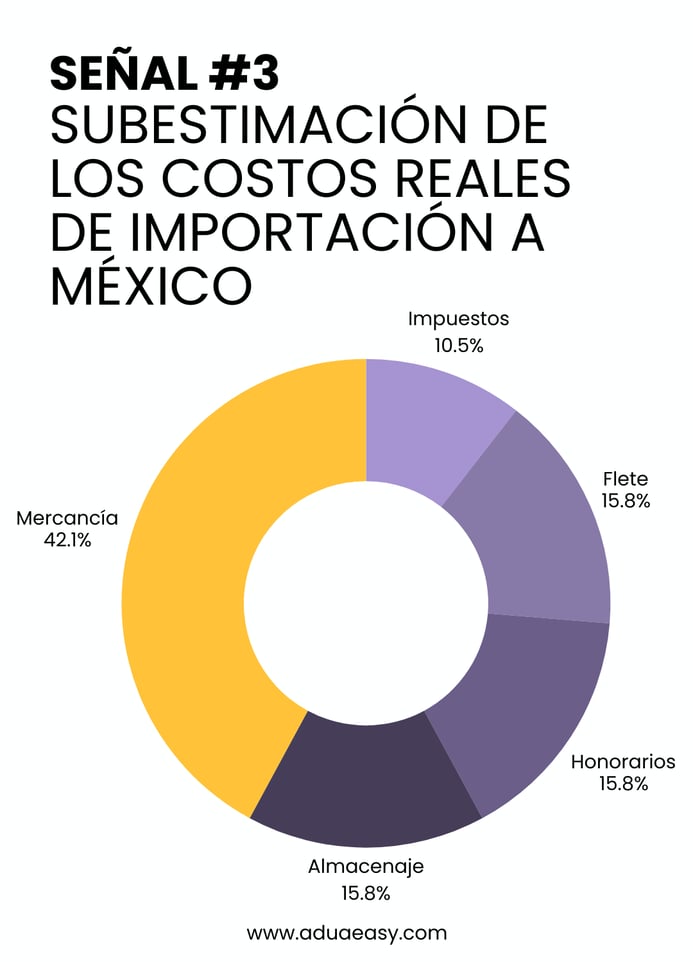 Costos reales de importar a México: desglose de impuestos, flete y honorarios aduanales