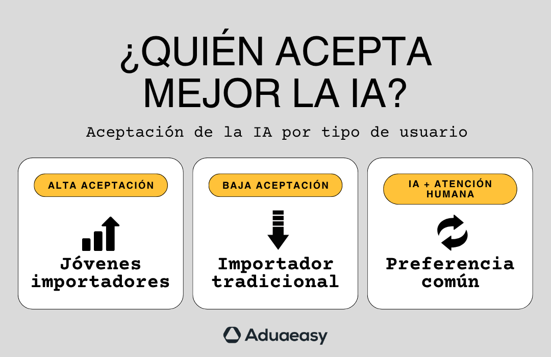 Aceptación de la IA por tipo de usuario